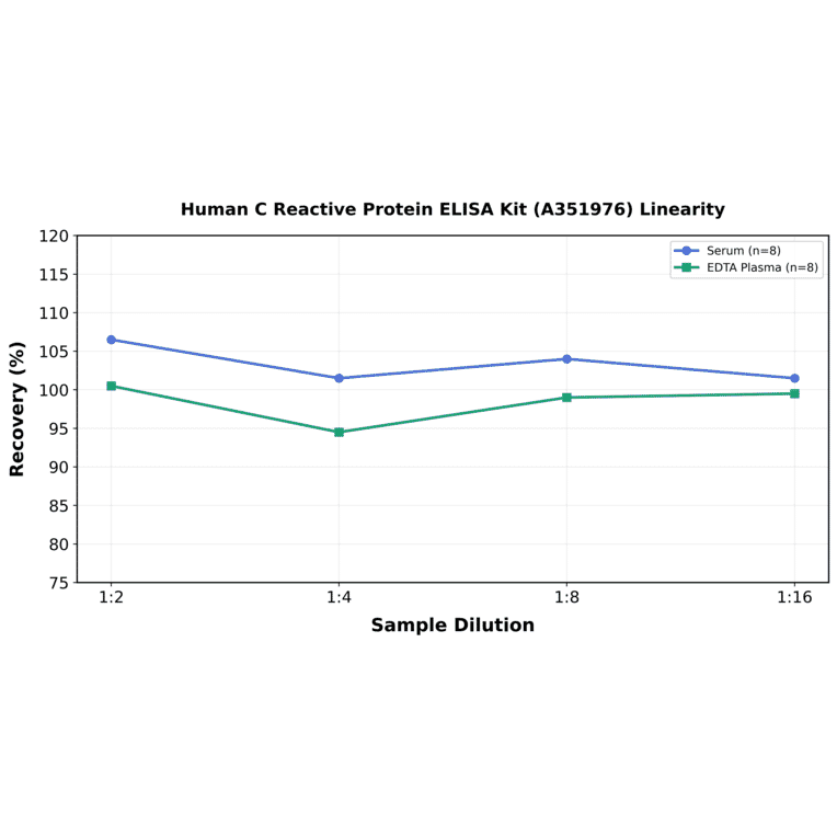 Linearity - Human C Reactive Protein ELISA Kit (A351976) - Antibodies.com