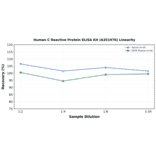 Linearity - Human C Reactive Protein ELISA Kit (A351976) - Antibodies.com
