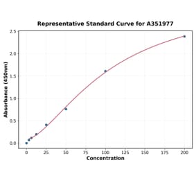 Standard Curve - Human IL-6 ELISA Kit (A351977) - Antibodies.com