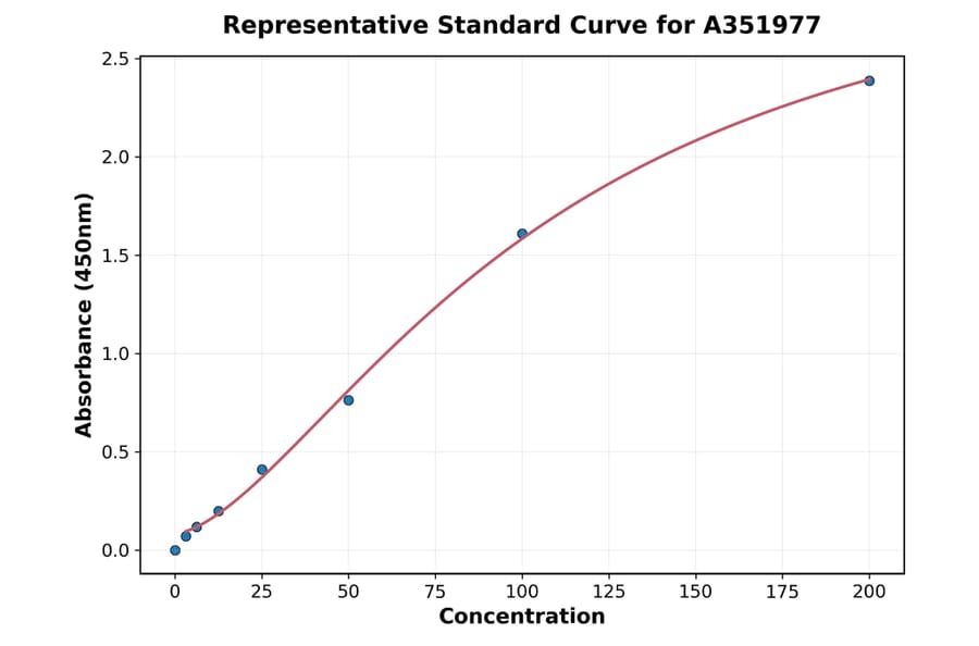 Standard Curve - Human IL-6 ELISA Kit (A351977) - Antibodies.com