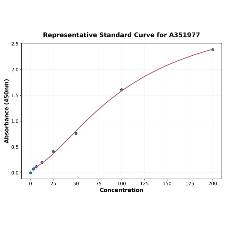 Standard Curve - Human IL-6 ELISA Kit (A351977) - Antibodies.com