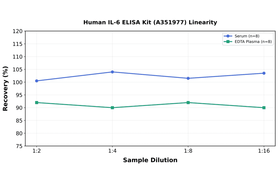 Linearity - Human IL-6 ELISA Kit (A351977) - Antibodies.com