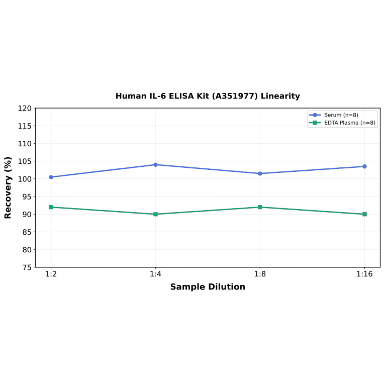 Linearity - Human IL-6 ELISA Kit (A351977) - Antibodies.com