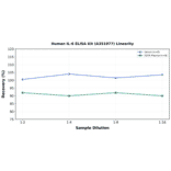 Linearity - Human IL-6 ELISA Kit (A351977) - Antibodies.com