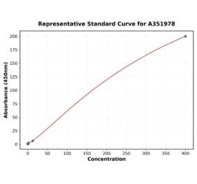 Standard Curve - Bovine Cortisol ELISA Kit (A351978) - Antibodies.com