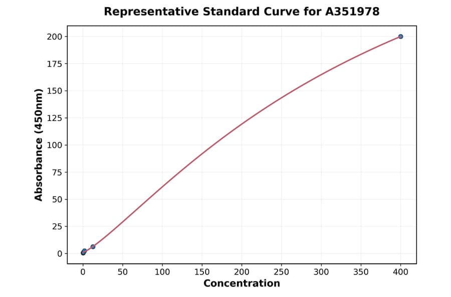 Standard Curve - Bovine Cortisol ELISA Kit (A351978) - Antibodies.com