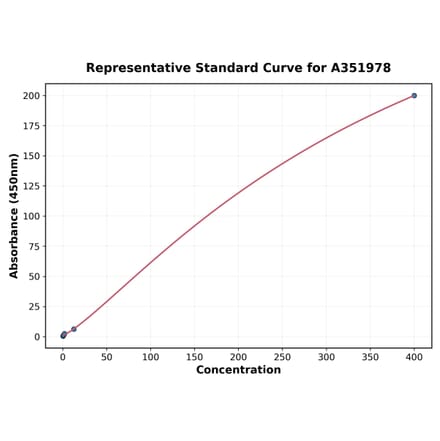Standard Curve - Bovine Cortisol ELISA Kit (A351978) - Antibodies.com