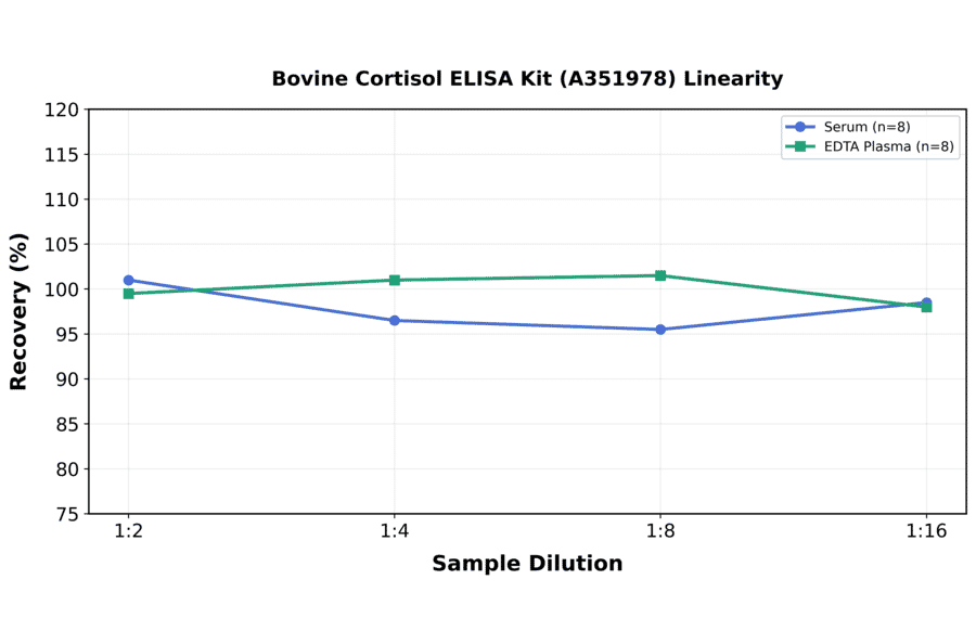 Linearity - Bovine Cortisol ELISA Kit (A351978) - Antibodies.com