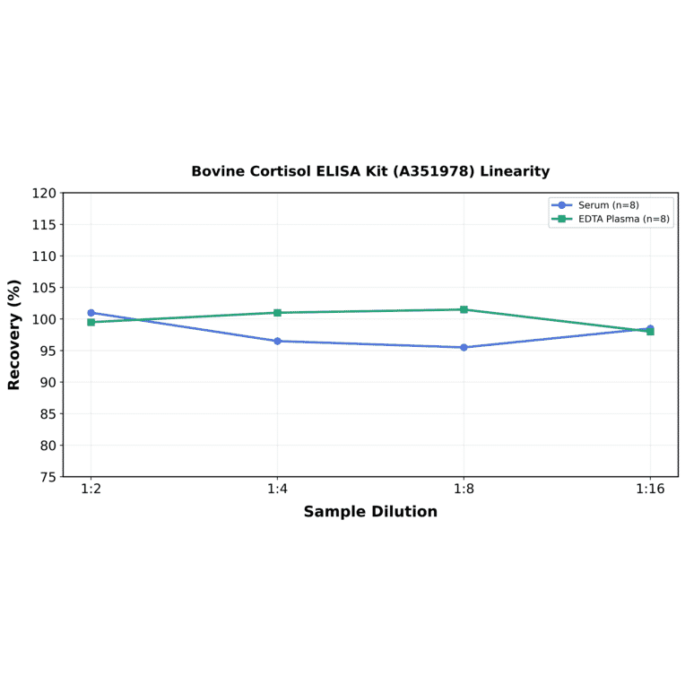 Linearity - Bovine Cortisol ELISA Kit (A351978) - Antibodies.com