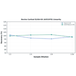 Linearity - Bovine Cortisol ELISA Kit (A351978) - Antibodies.com