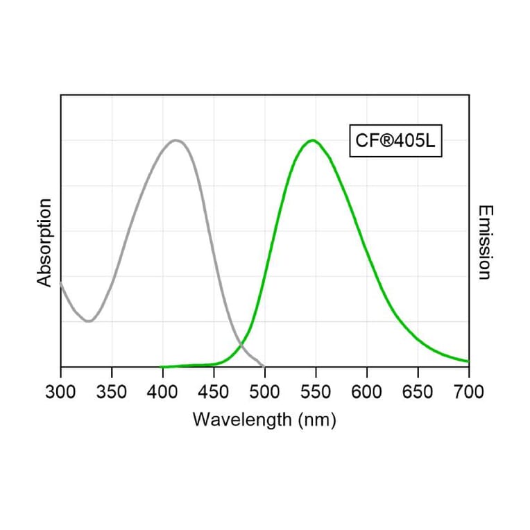 absorption and emission spectra - Anti-c-Fos Antibody [r2H2] (CF®790) (A351986) -Antibodies.com