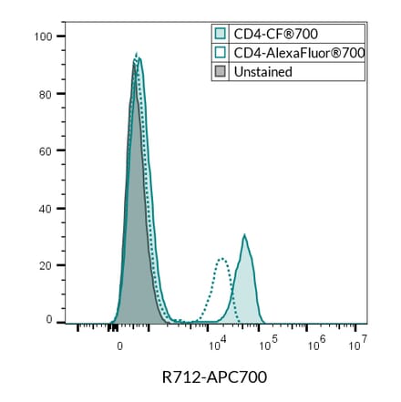 Flow cytometry - Anti-CD4 Antibody [SK3] (CF®405M) (A351988) - Antibodies.com