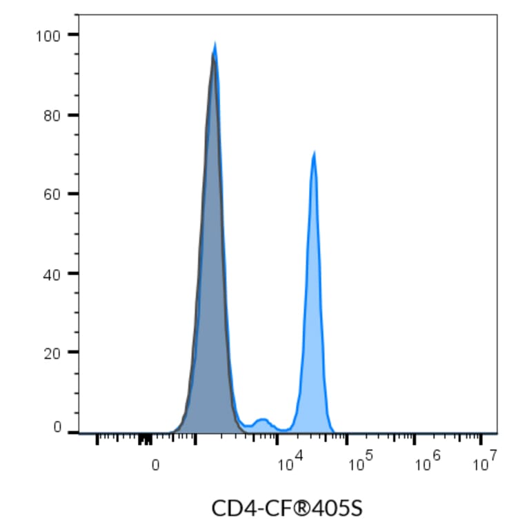 Flow cytometry - Anti-CD4 Antibody [SK3] (CF®405M) (A351988) - Antibodies.com