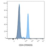 Flow cytometry - Anti-CD4 Antibody [SK3] (CF®405S) (A351989) - Antibodies.com