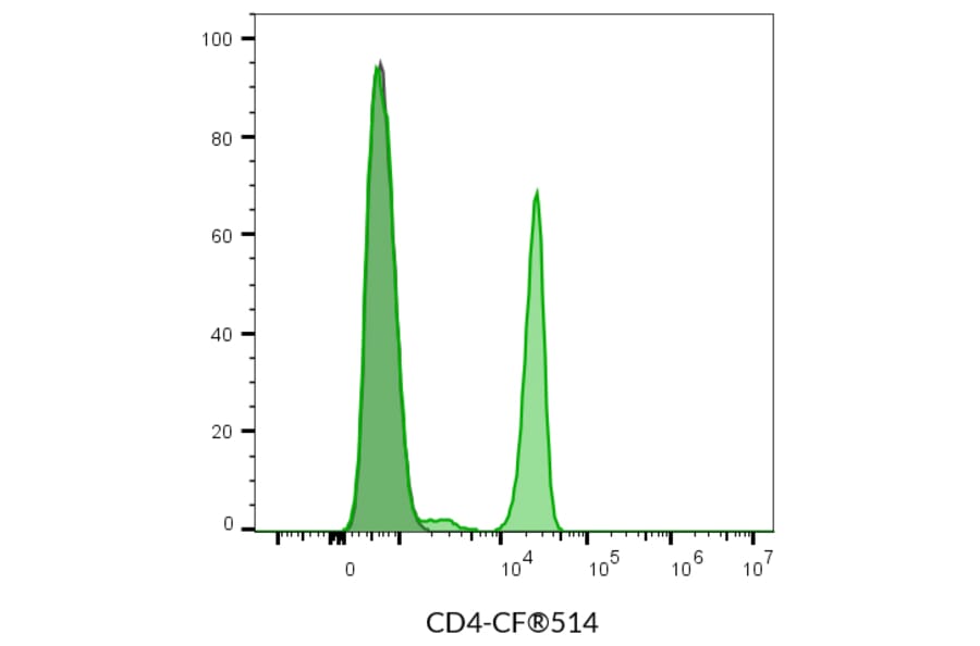 Flow cytometry - Anti-CD4 Antibody [SK3] (CF®405S) (A351989) - Antibodies.com