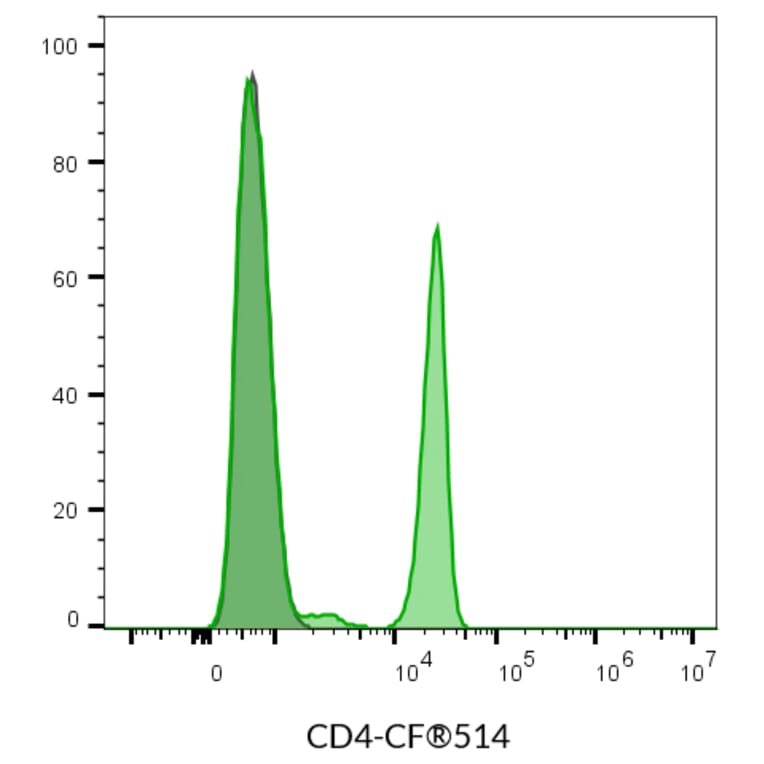 Flow cytometry - Anti-CD4 Antibody [SK3] (CF®405S) (A351989) - Antibodies.com