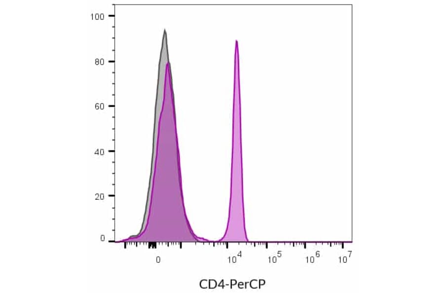 Flow cytometry - Anti-CD4 Antibody [SK3] (CF®488A) (A351990) - Antibodies.com