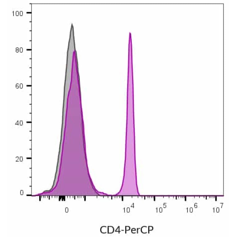 Flow cytometry - Anti-CD4 Antibody [SK3] (CF®488A) (A351990) - Antibodies.com