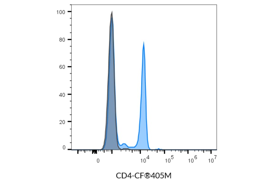 Flow cytometry - Anti-CD4 Antibody [SK3] (CF®488A) (A351990) - Antibodies.com