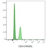 Flow cytometry - Anti-CD4 Antibody [SK3] (CF®488A) (A351990) - Antibodies.com