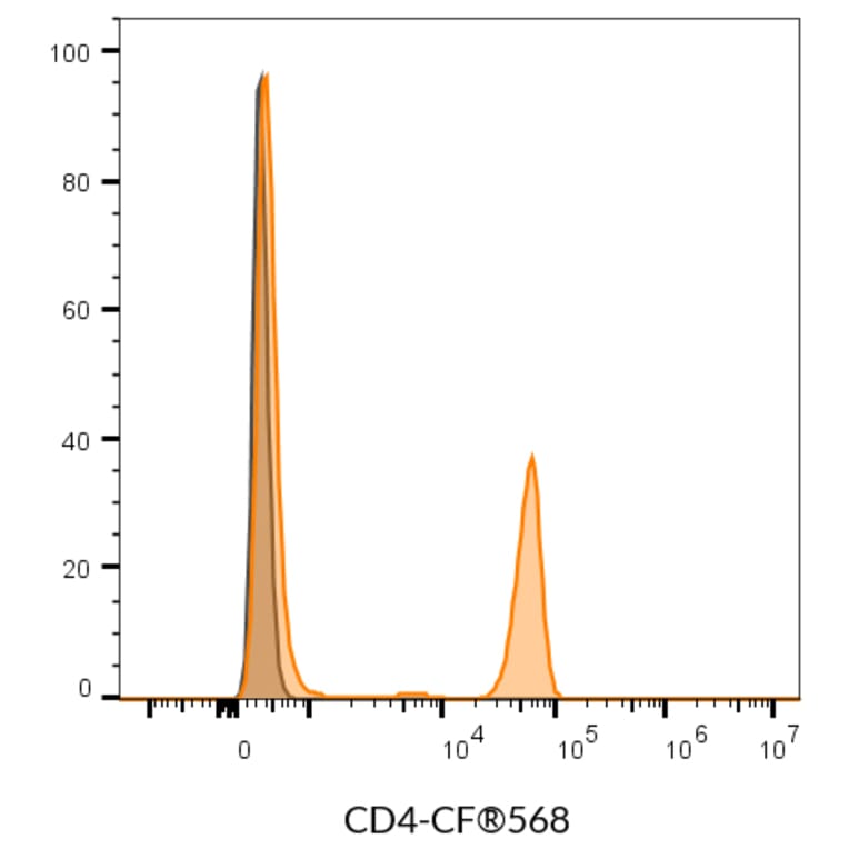 Flow cytometry - Anti-CD4 Antibody [SK3] (CF®488A) (A351990) - Antibodies.com