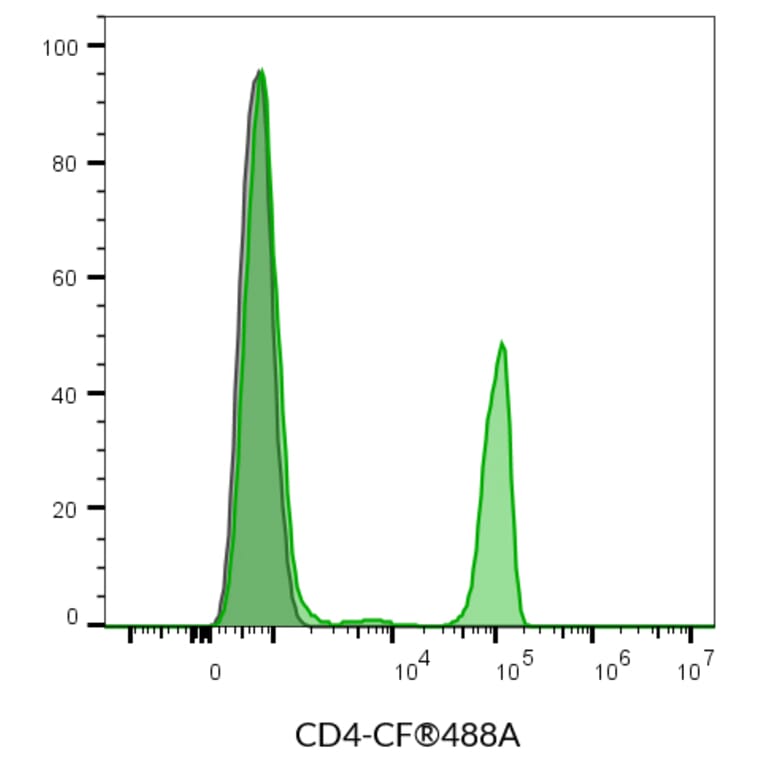 Flow cytometry - Anti-CD4 Antibody [SK3] (CF®503R) (A351991) - Antibodies.com