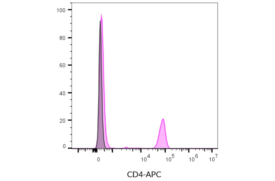 Flow cytometry - Anti-CD4 Antibody [SK3] (CF®514) (A351992) - Antibodies.com
