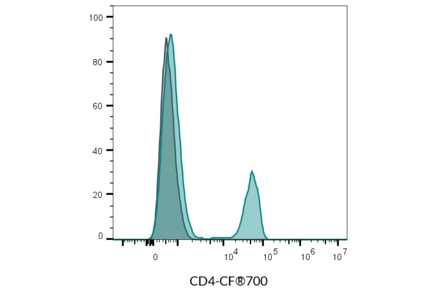 Flow cytometry - Anti-CD4 Antibody [SK3] (CF®514) (A351992) - Antibodies.com