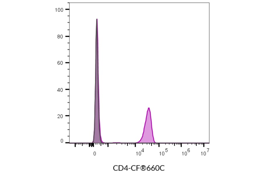 Flow cytometry - Anti-CD4 Antibody [SK3] (CF®568) (A351993) - Antibodies.com