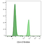 Flow cytometry - Anti-CD4 Antibody [SK3] (CF®647Plus) (A351995) - Antibodies.com