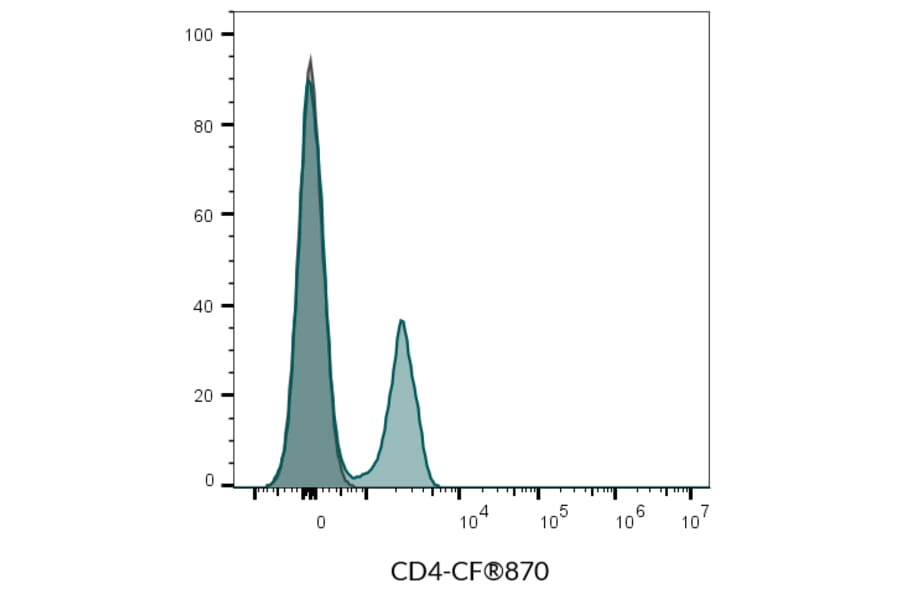 Flow cytometry - Anti-CD4 Antibody [SK3] (CF®660C) (A351996) - Antibodies.com