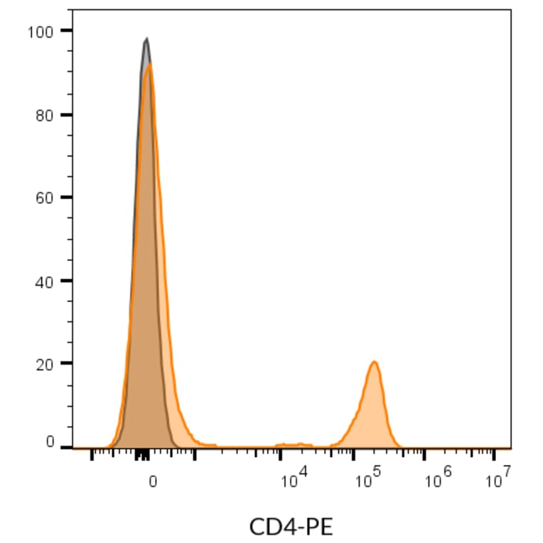 Flow cytometry - Anti-CD4 Antibody [SK3] (CF®660C) (A351996) - Antibodies.com