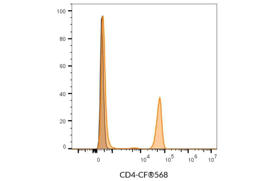 Flow cytometry - Anti-CD4 Antibody [SK3] (CF®660C) (A351996) - Antibodies.com