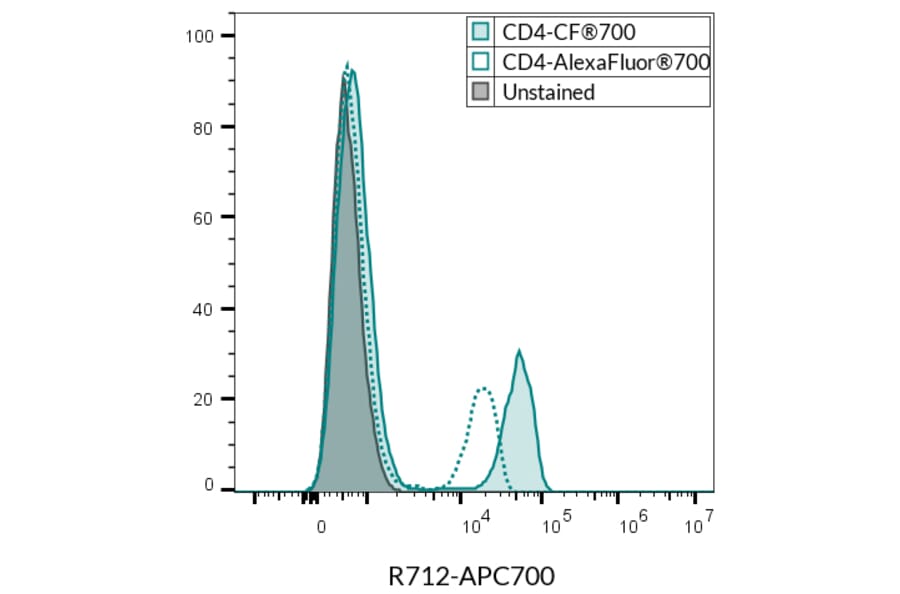 Flow cytometry - Anti-CD4 Antibody [SK3] (CF®700) (A351997) - Antibodies.com