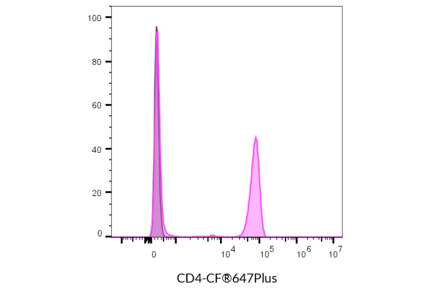 Flow cytometry - Anti-CD4 Antibody [SK3] (CF®700) (A351997) - Antibodies.com