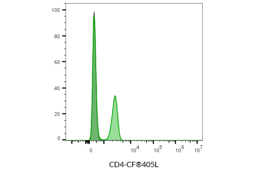 Flow cytometry - Anti-CD4 Antibody [SK3] (CF®700) (A351997) - Antibodies.com