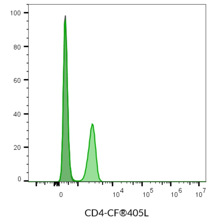 Flow cytometry - Anti-CD4 Antibody [SK3] (CF®700) (A351997) - Antibodies.com