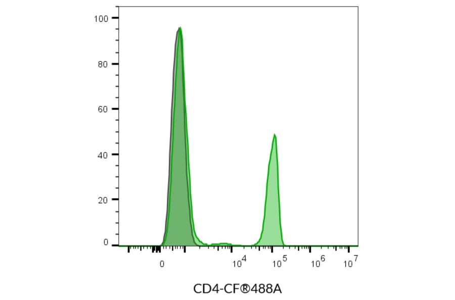 Flow cytometry - Anti-CD4 Antibody [SK3] (CF®700) (A351997) - Antibodies.com