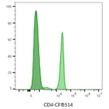 Flow cytometry - Anti-CD4 Antibody [SK3] (CF®700) (A351997) - Antibodies.com