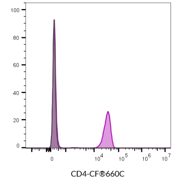 Flow cytometry - Anti-CD4 Antibody [SK3] (CF®820) (A351998) - Antibodies.com
