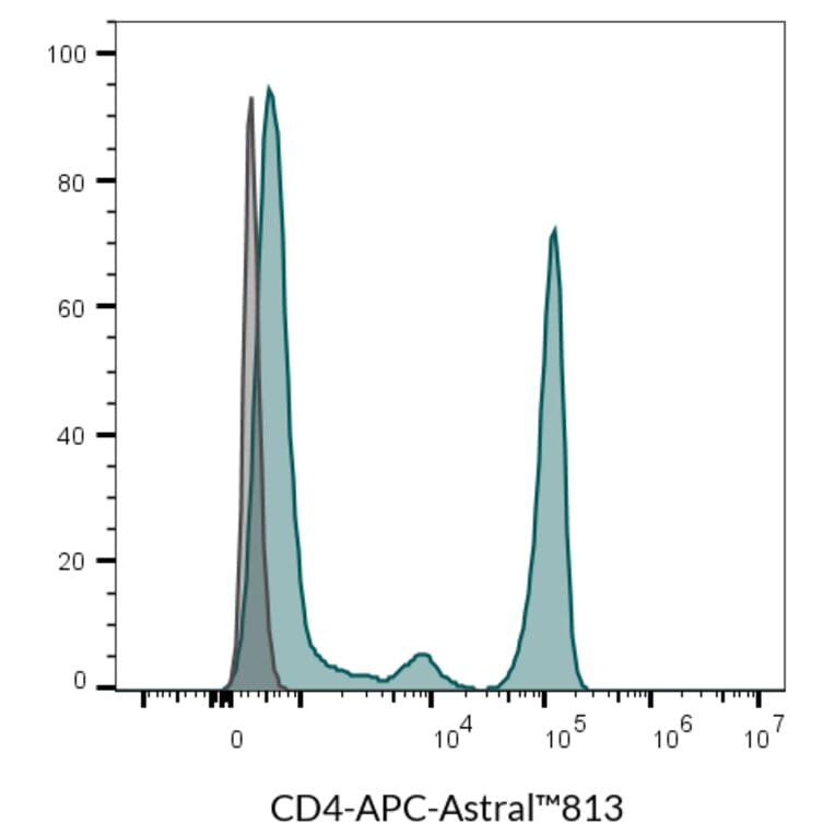 Flow cytometry - Anti-CD4 Antibody [SK3] (CF®820) (A351998) - Antibodies.com