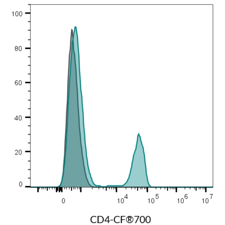 Flow cytometry - Anti-CD4 Antibody [SK3] (CF®820) (A351998) - Antibodies.com