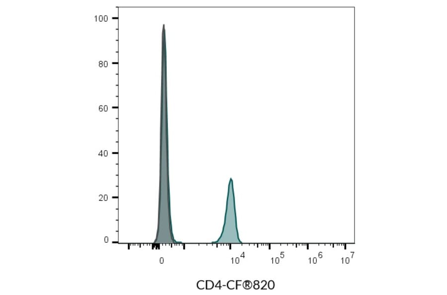 Flow cytometry - Anti-CD4 Antibody [SK3] (CF®820) (A351998) - Antibodies.com