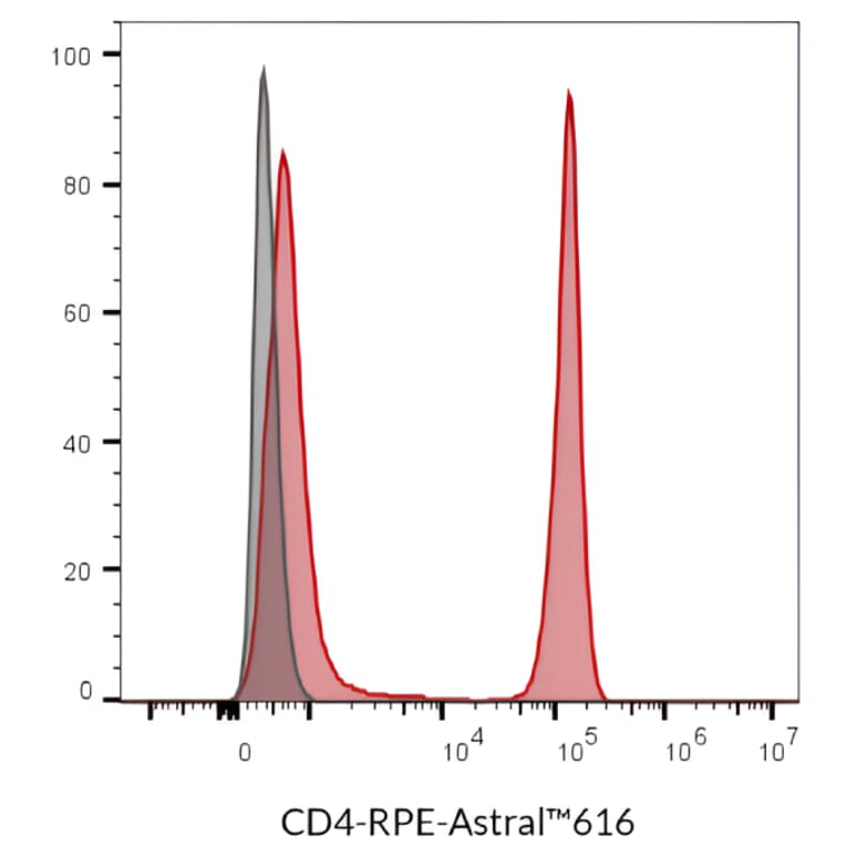 Flow cytometry - Anti-CD4 Antibody [SK3] (CF®870) (A351999) - Antibodies.com