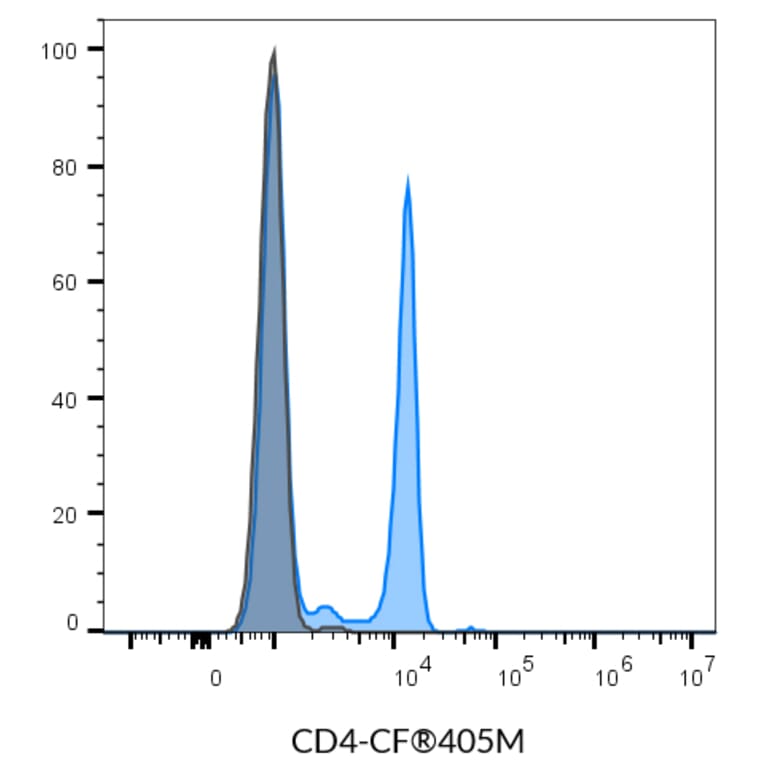 Flow cytometry - Anti-CD4 Antibody [SK3] (APC-Astral™813) (A352000) - Antibodies.com