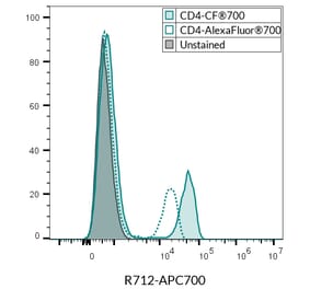 Flow cytometry - Anti-CD4 Antibody [SK3] (APC) (A352001) - Antibodies.com