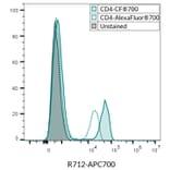 Flow cytometry - Anti-CD4 Antibody [SK3] (APC) (A352001) - Antibodies.com