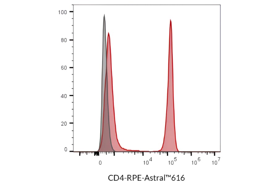 Flow cytometry - Anti-CD4 Antibody [SK3] (APC) (A352001) - Antibodies.com