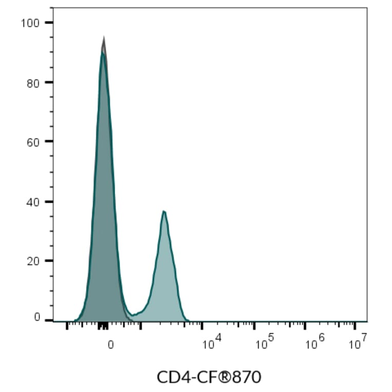 Flow cytometry - Anti-CD4 Antibody [SK3] (APC) (A352001) - Antibodies.com