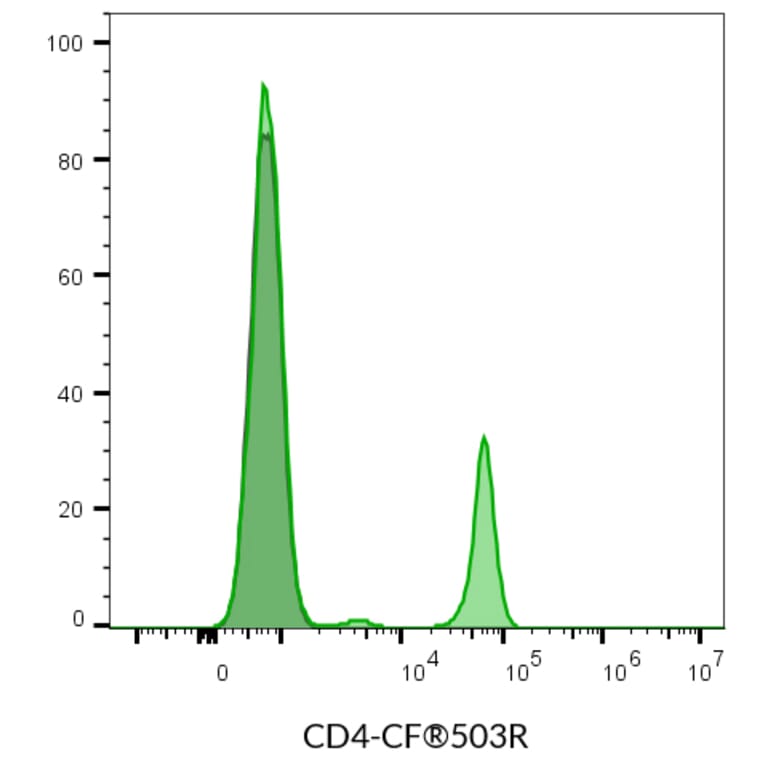Flow cytometry - Anti-CD4 Antibody [SK3] (APC) (A352001) - Antibodies.com